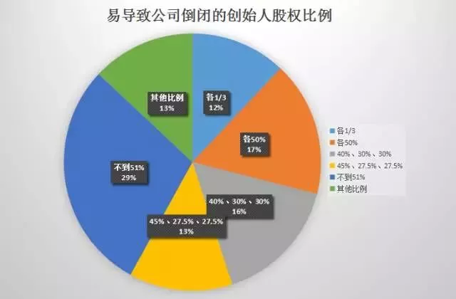 40%企业倒闭于不良股权结构,且看其表现形式及法律风险丨企股课堂