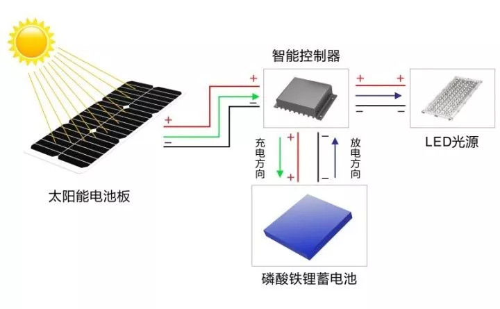 超频三乡镇道路亮化工程一体化太阳能路灯助力美丽新农村建设