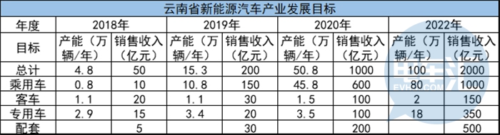 销售收入表_国内|云南计划三年新能源车产能达50万辆,年销售收入1000亿元