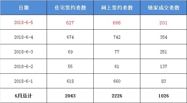 6月5日北京二手房网签数据和链家成交数据