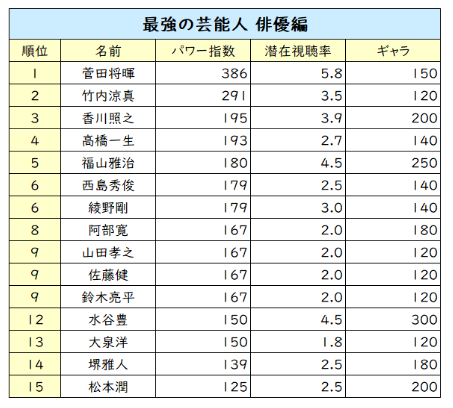 扒一扒日本娱乐圈知名演员们的片酬!