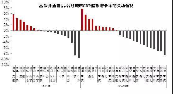 高铁gdp