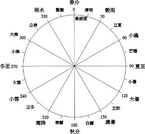 同学们请看上图,你找到芒种时刻的太阳黄经度吗?