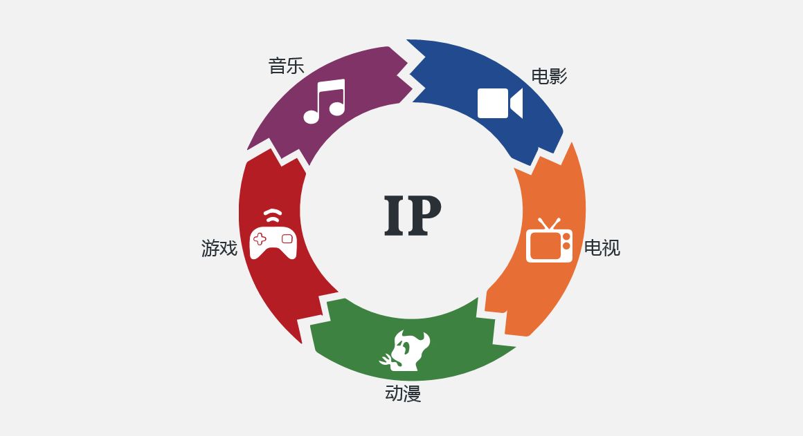 什么是“IP”？它为什么总被说“大火”？