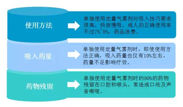 我们一起看一下定量气雾剂联合筒式吸舒的使用方法及清洗:筒式吸舒的