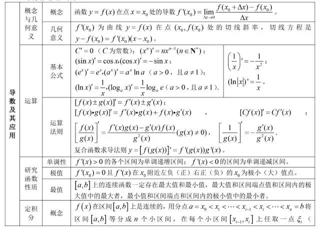 三角函数公式大全表格 数学最全公式整理