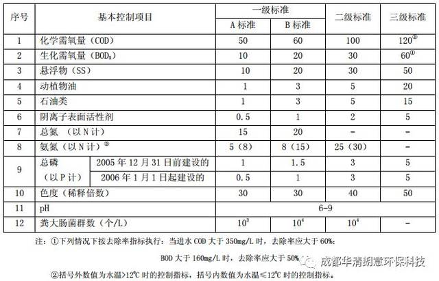 盘点成都污水处理相关法规(图2)