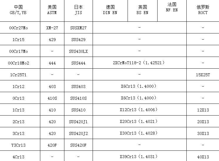 中外不锈钢牌号对照表最全的材质