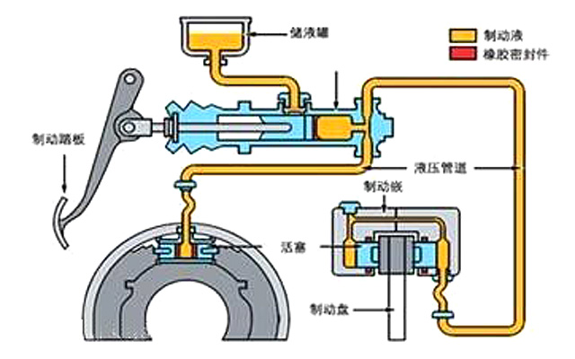 刹车油在汽车刹车系统中起的是传动作用,我们用脚踩下刹车踏板,制动