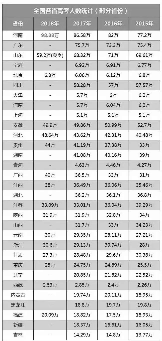 山西人口数量2018_2018年山西省高考人数降至30.5万人 附历年高考人数统计数据(2)