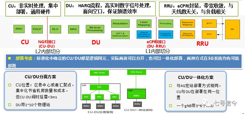 5g ran的需求变化基站以s1汇聚型流量为主,传输仅核心网部署l3cran