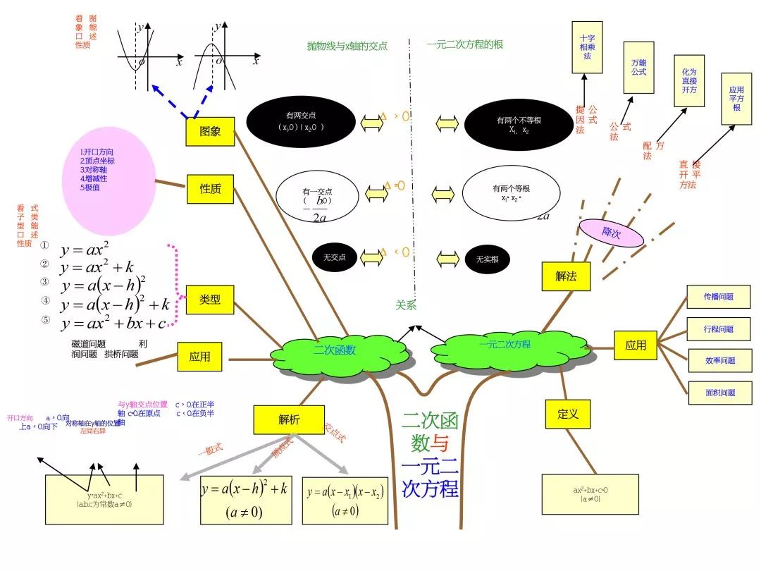 这10张思维导图囊括了初中数学三年知识点,数学其实没