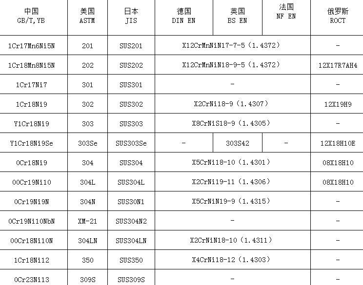 中外不锈钢牌号对照表-最全的材质