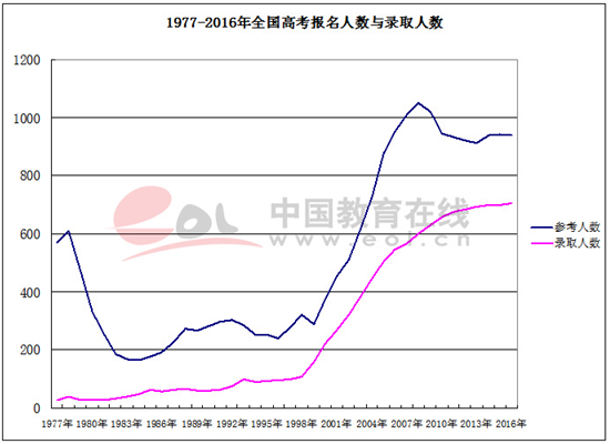 生产与人口数量_中国人口数量变化图