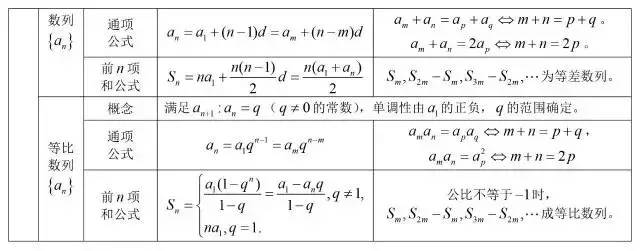 三角函数公式大全表格 数学最全公式整理