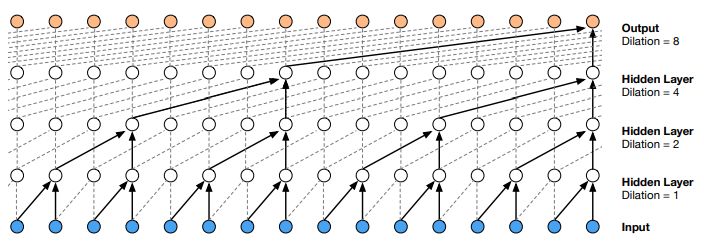 (图11:causal dilate convolution layer结构示意)