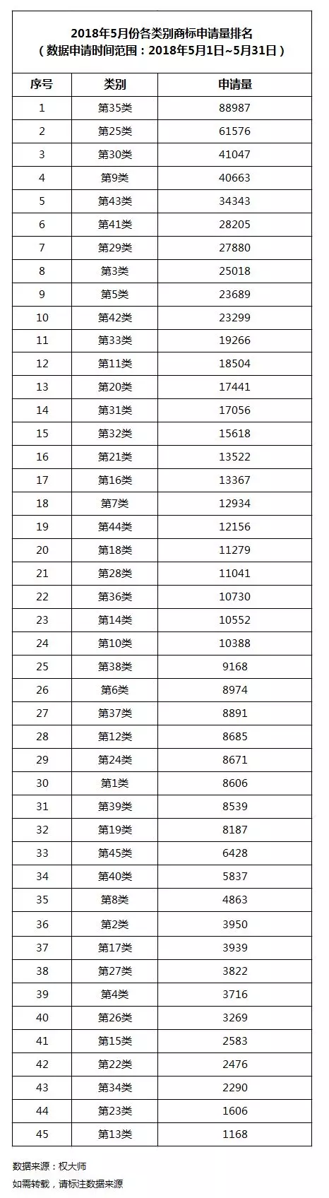 半岛中国体育2018年5月各类别商标申请量排名丨权大师发布(图1)