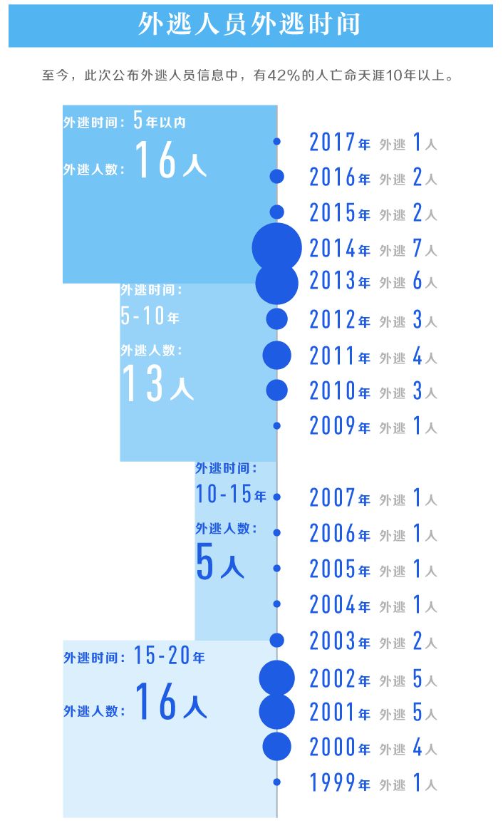 社会 正文 此外,本次涉及50名外逃人员的线索可谓精准定位,精确制导.