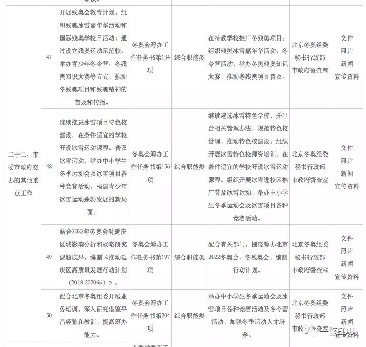 重要|北京市教委2018年度绩效任务(今年的重点