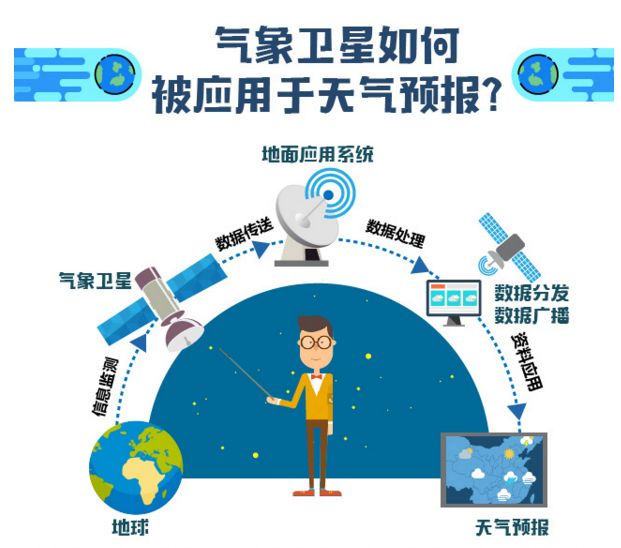 又一颗气象卫星上天了!跟以前的气象卫星有什么不同?