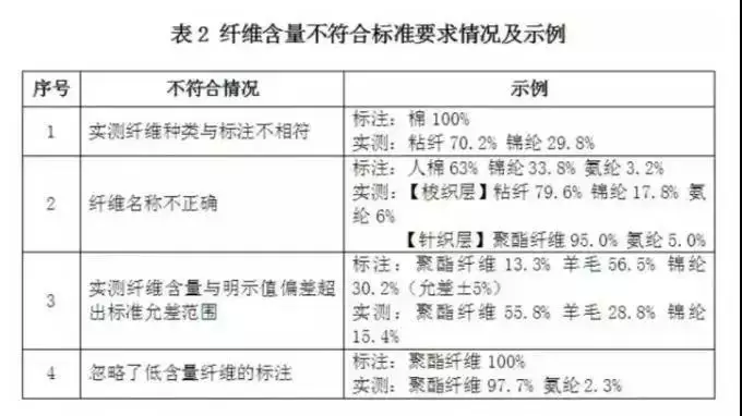 一般衣服上的标签标明了面料的名称和百分含量.