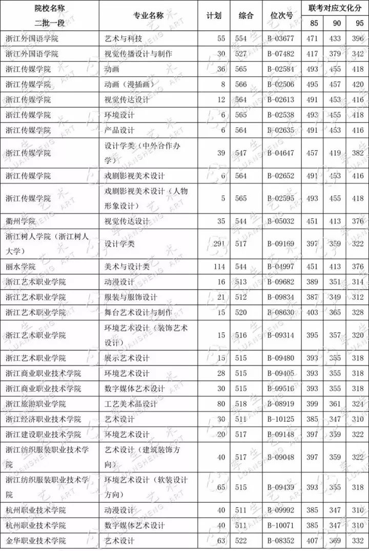 【志愿填报必备】浙江省大学录取专业分与文化分对照表