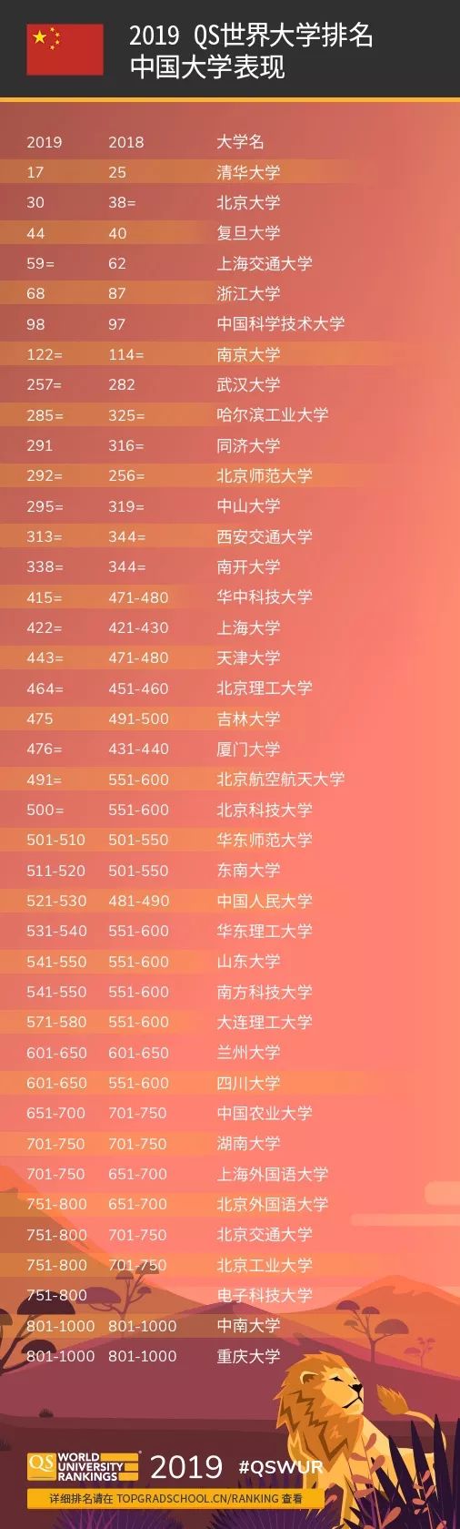 南京大学在2019 QS世界大学排名中位列122