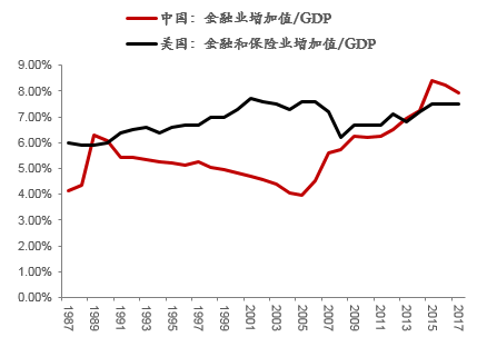 金融业增加值占gdp合理比重_31省份金融业增加值占GDP比重大排名(3)