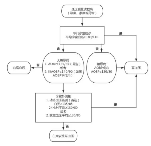 2018 年加拿大成人高血压诊治指南