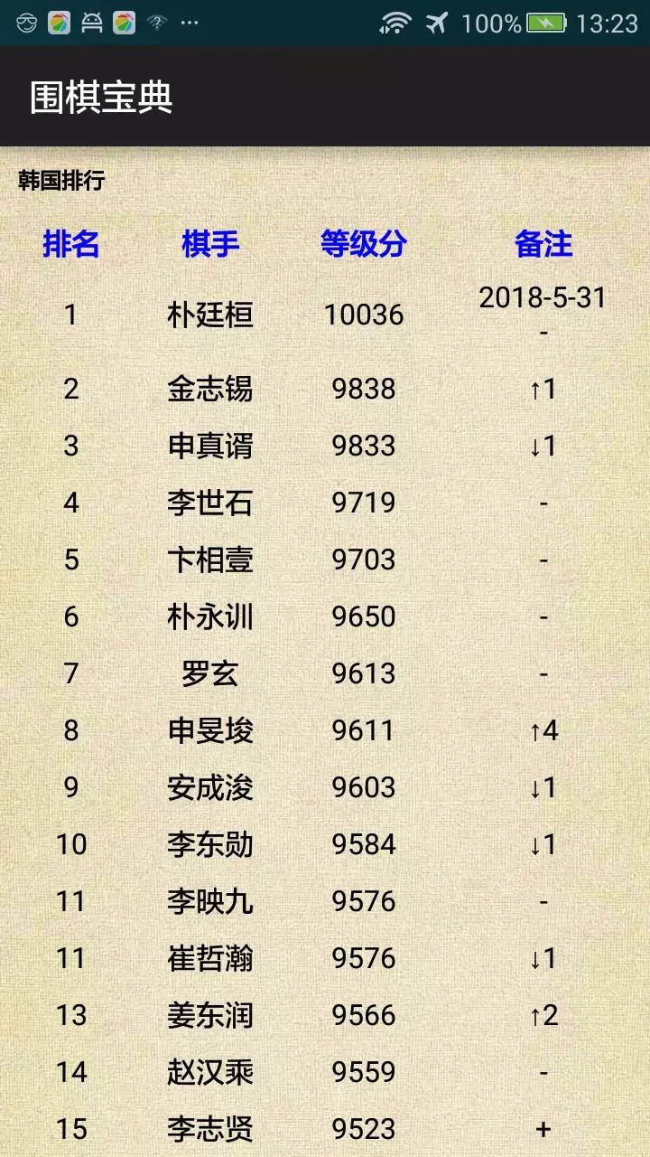 韩国围棋等级分前15名(截止2018年5月31日)
