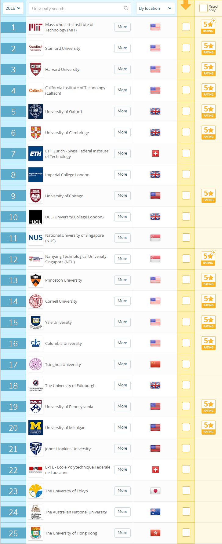 必看!2019QS世界大学排名今日公布,看各国如