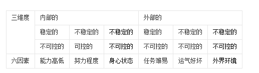 二,成败归因理论的内容 心理学家维纳对行为结果的归因进行了系统探讨