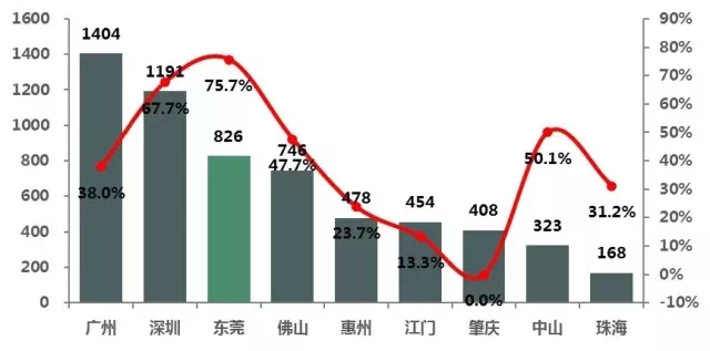 东莞人口 趋势_东莞人口分布图