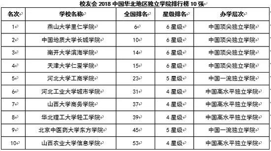 欢迎报考!华北理工大学轻工学院获华北地区独立学院排行榜8强