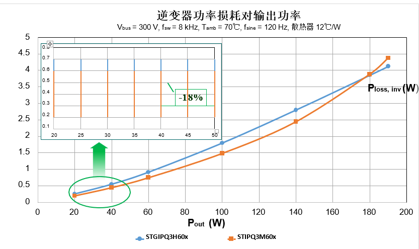 在低功率压缩机驱动电路,st超结mosfet与igbt技术能效比较