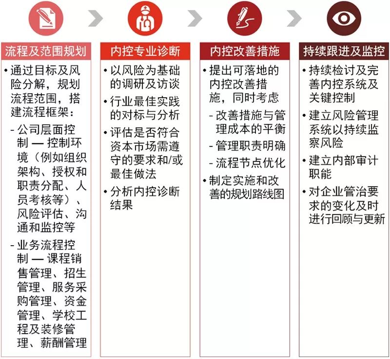 内控体系怎么搭_内控体系图(3)