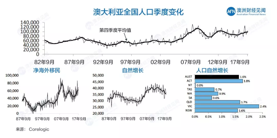 澳大利亚人口数量_澳洲人口结构变化 双刃剑 ,风险与投资机遇共存(3)