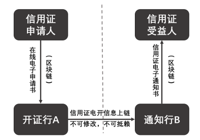 区块链信用证流程简图