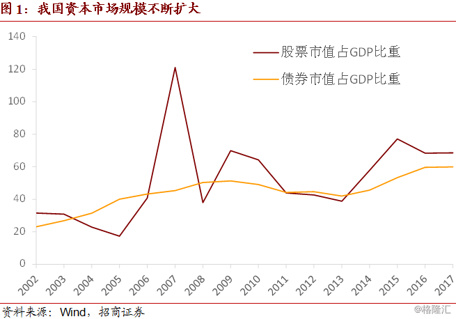 债券市场规模占gdp_股债涨跌能由纳入指数做主吗？