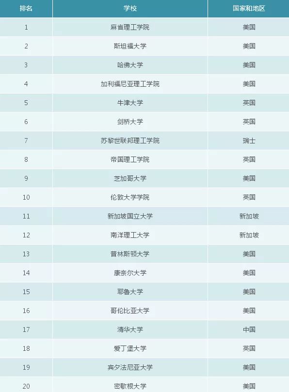 2019美国理工大学排行榜_麻省理工登顶,Niche2019美国最佳大学排名新鲜出