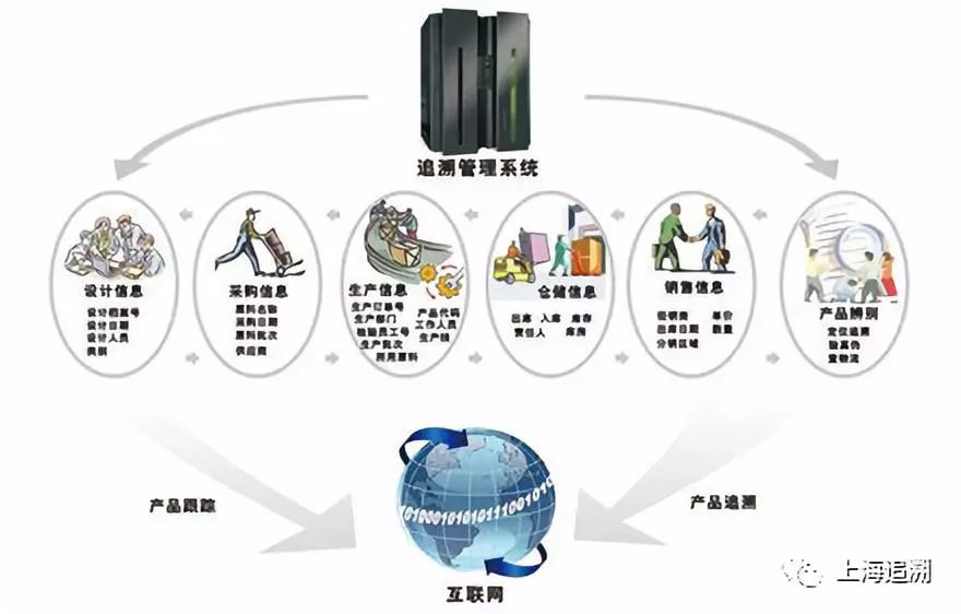 财 正文  7 数据 保障安全 通过实现与上海市食品追溯城市