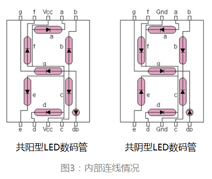 如下图(2)所示,这是一个常见数码管的结构示意图,从图上可知,led数码
