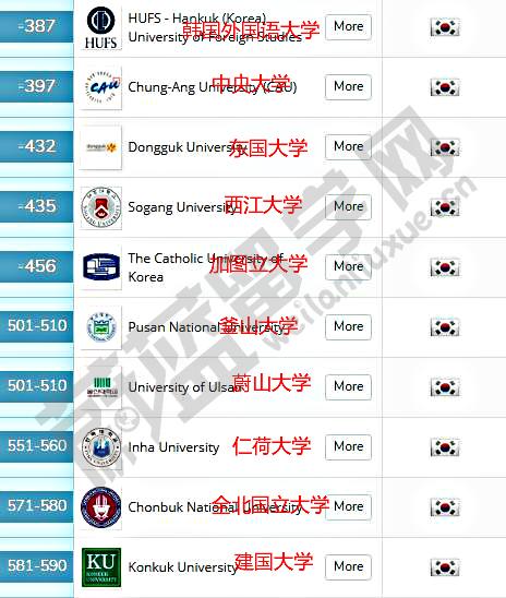 2019韩国大学排行榜_2019全球各大排行榜中的韩国大学排名