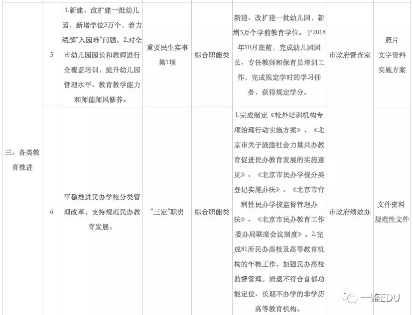 重要|北京市教委2018年度绩效任务(今年的重点