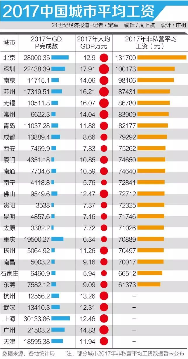 排行| 2017中国城市平均工资排行,你在第几档?