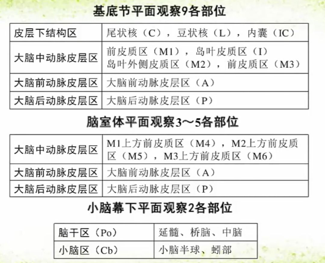 脑梗死早期ct评分(aspect)需观察三个标准层面的ct梗死灶(基底节平面