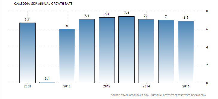 柬埔寨的gdp_错过了20前年的中国,这些国家你还敢错过