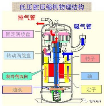 高压缩腔与低压缩腔压缩机有什么不一样?