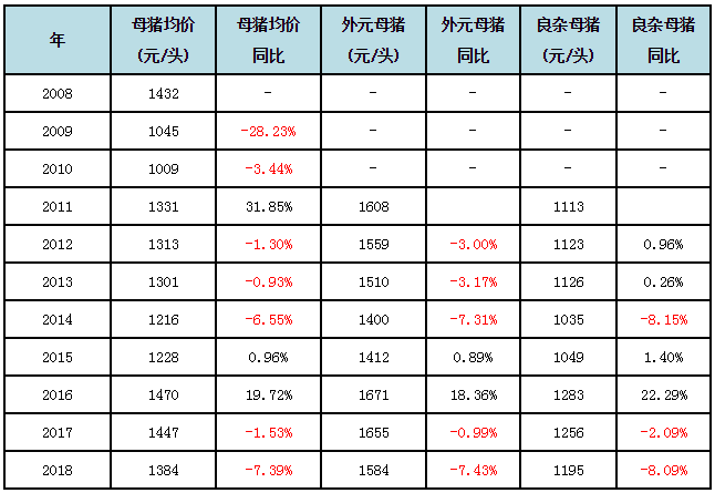 表3,生猪监测后备母猪10年年均价及同比统计表