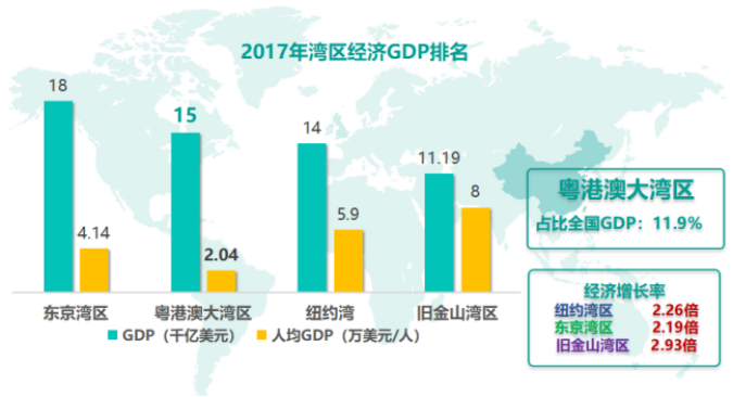 大湾区gdp增速排名_2020年粤港澳大湾区11城市GDP排名解读 上篇(2)